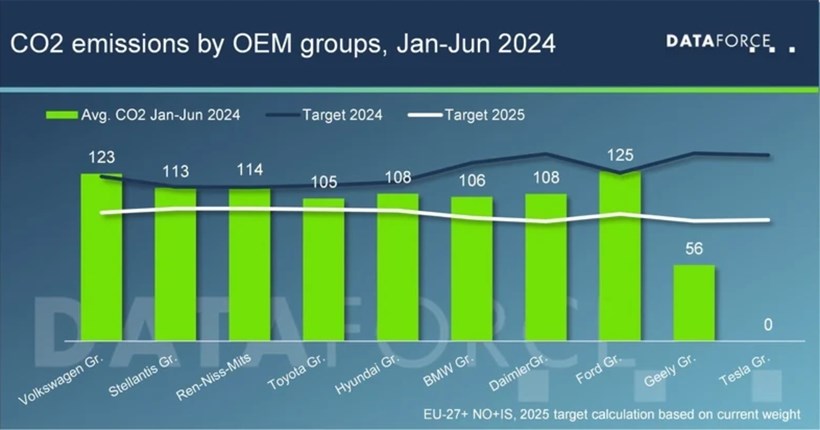 Dataforce 2025 group CO2